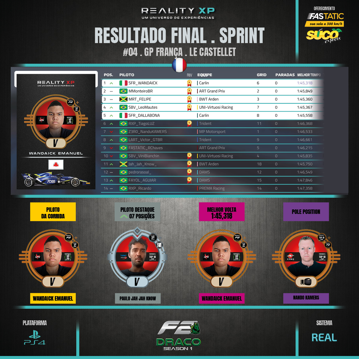 RS_F2_MUNDIAL_PROFESSIONAL_DRACO_REALITYXP_S01_RESULTADO_04_SP-2_FRANCA3
